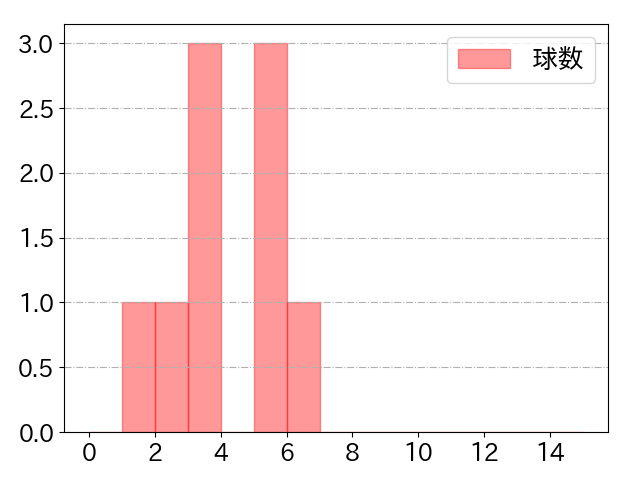 三好 大倫の球数分布(2024年3月)