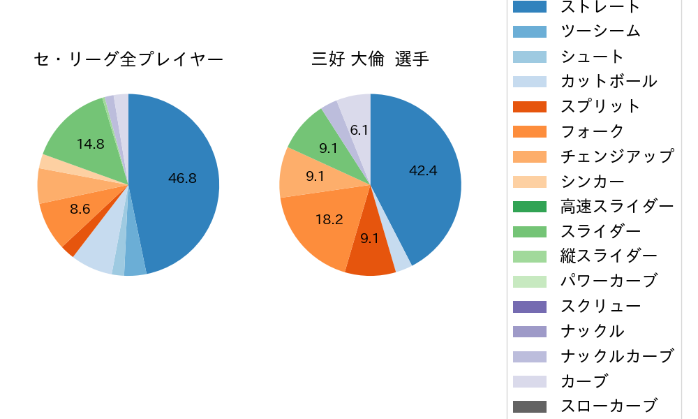 三好 大倫の球種割合(2024年3月)