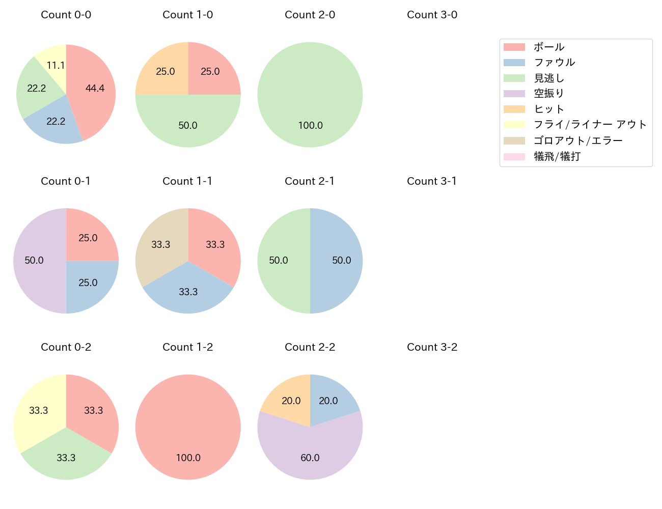 三好 大倫の球数分布(2024年3月)