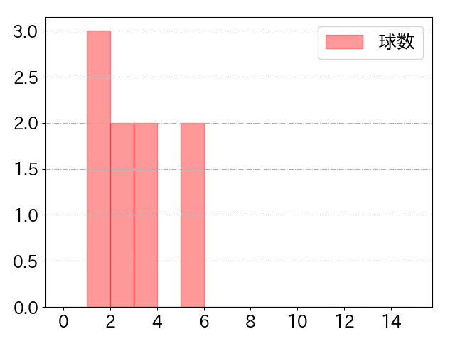 木下 拓哉の球数分布(2024年3月)