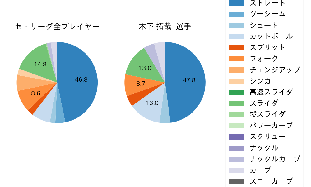 木下 拓哉の球種割合(2024年3月)