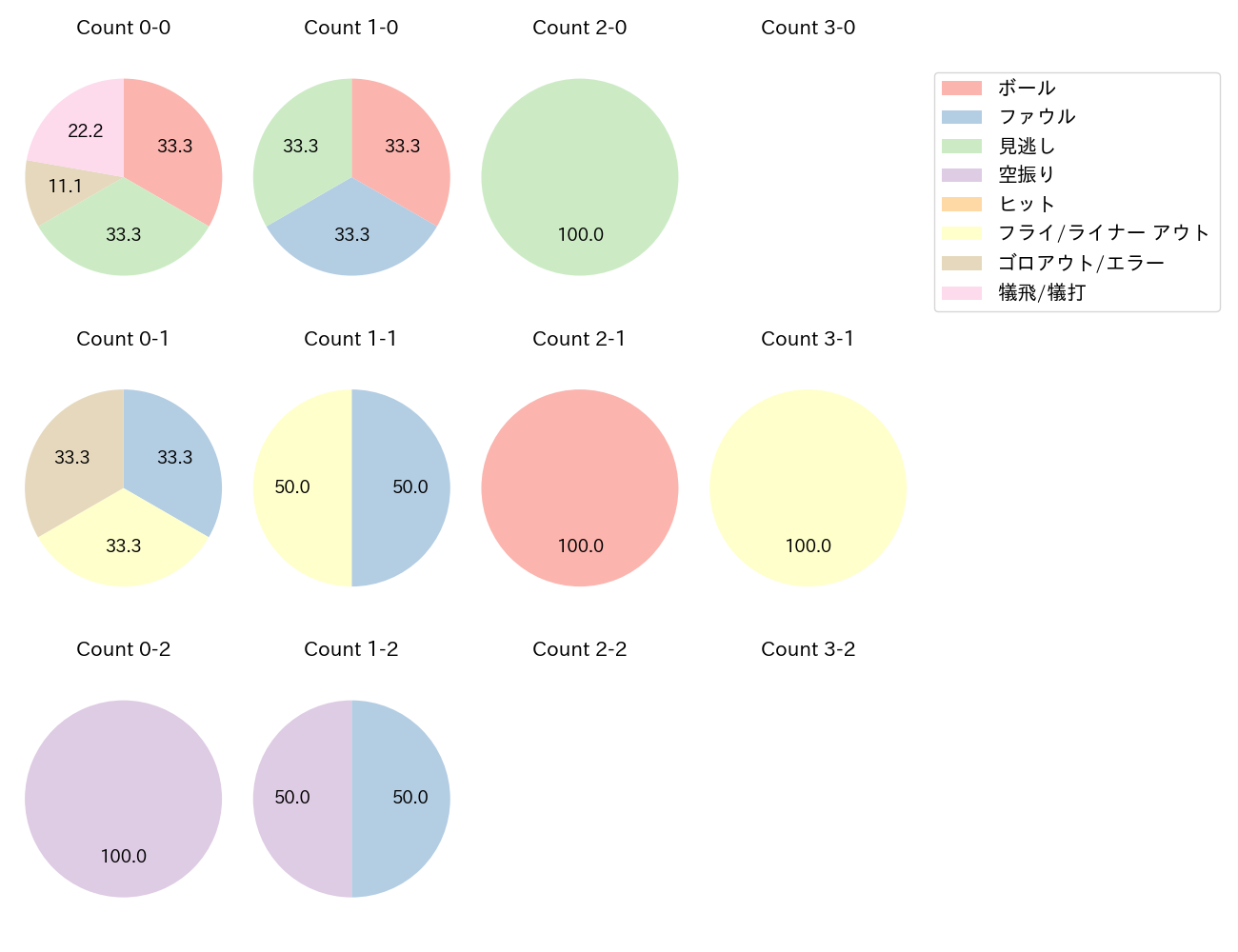 木下 拓哉の球数分布(2024年3月)