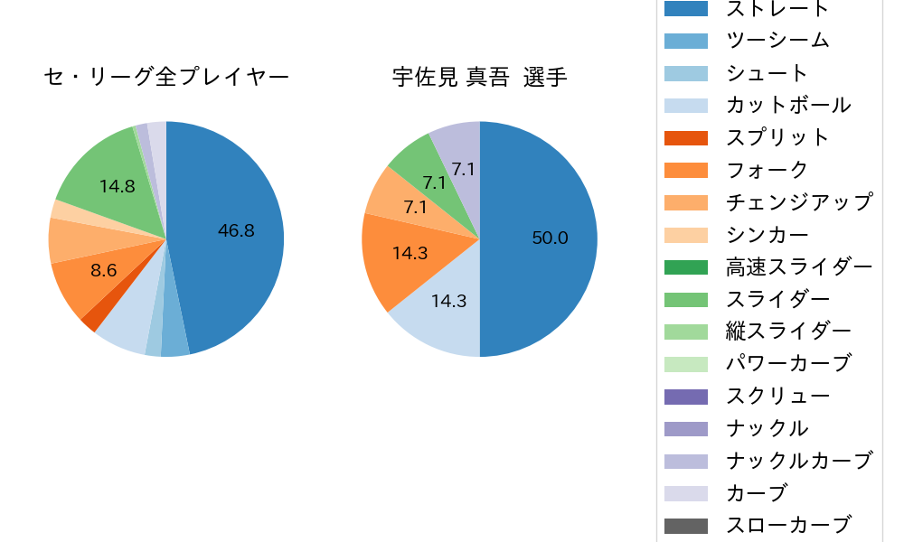 宇佐見 真吾の球種割合(2024年3月)