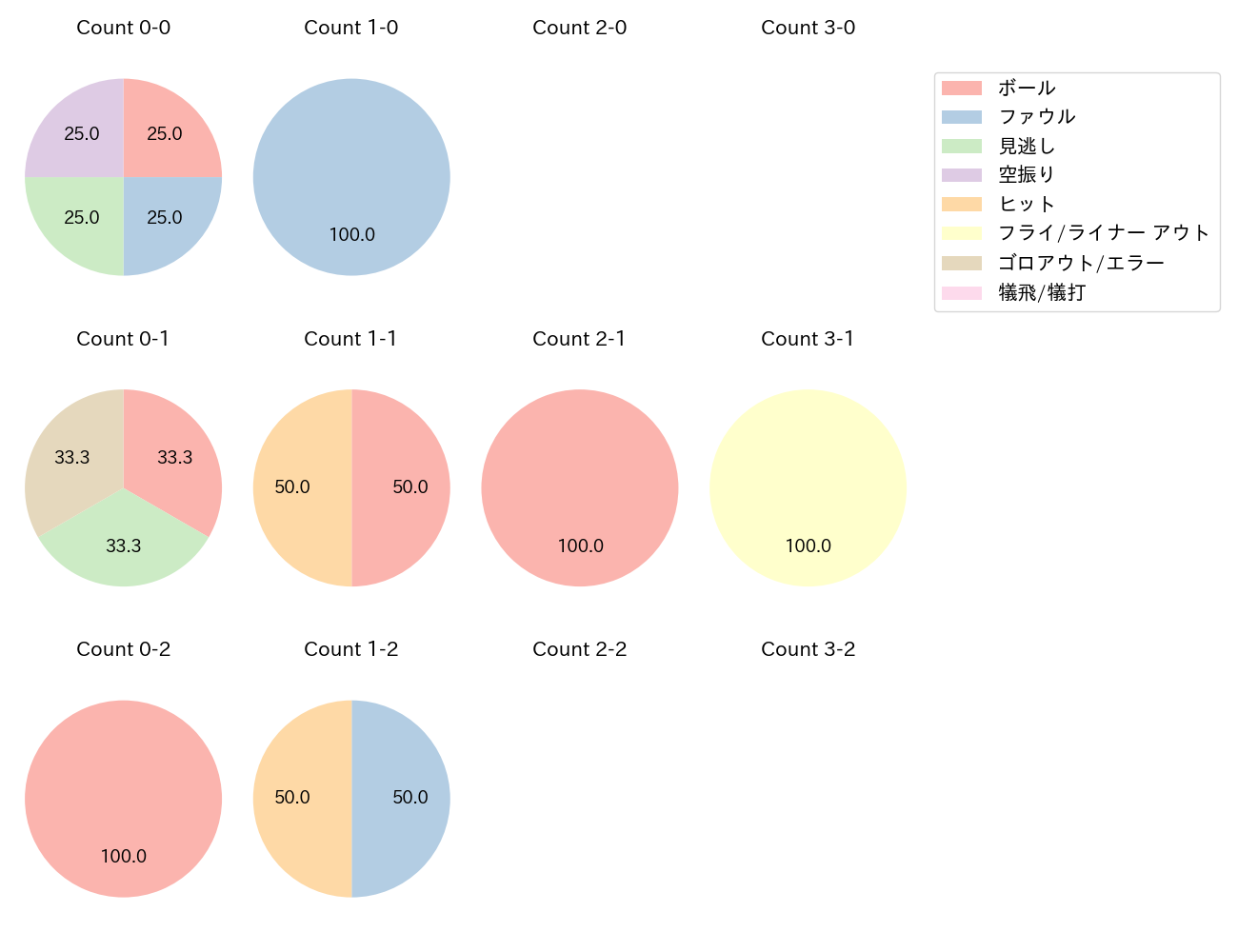 宇佐見 真吾の球数分布(2024年3月)