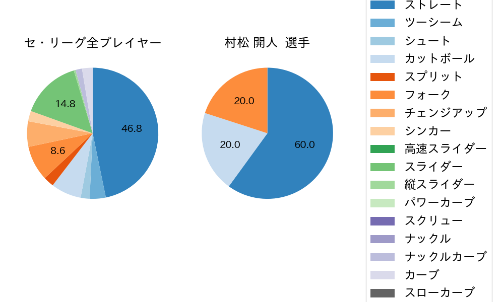 村松 開人の球種割合(2024年3月)