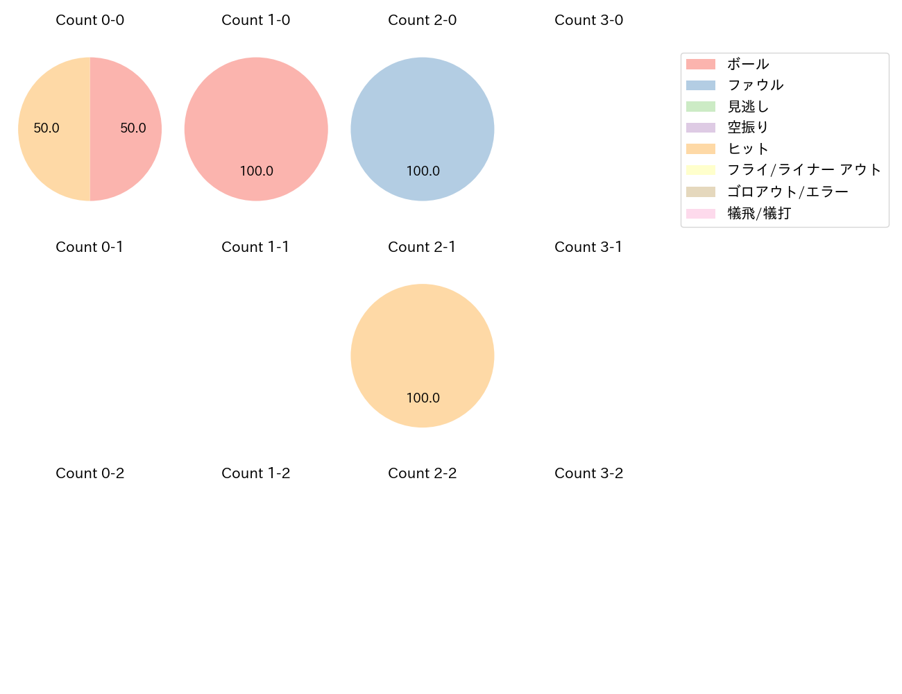 村松 開人の球数分布(2024年3月)