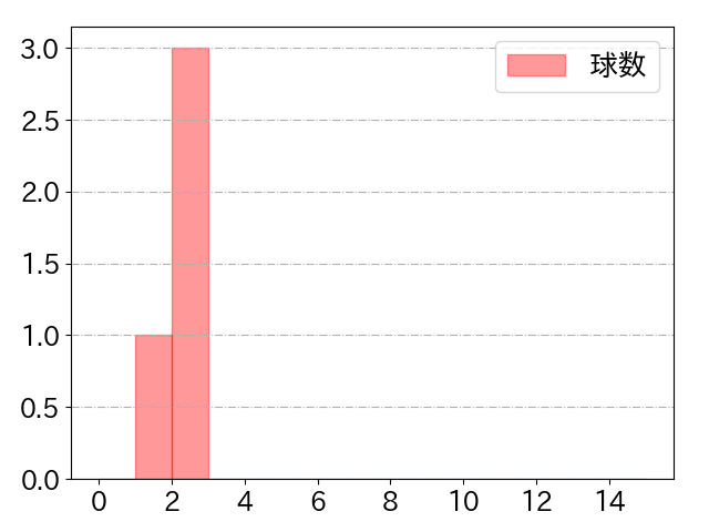 上林 誠知の球数分布(2024年3月)