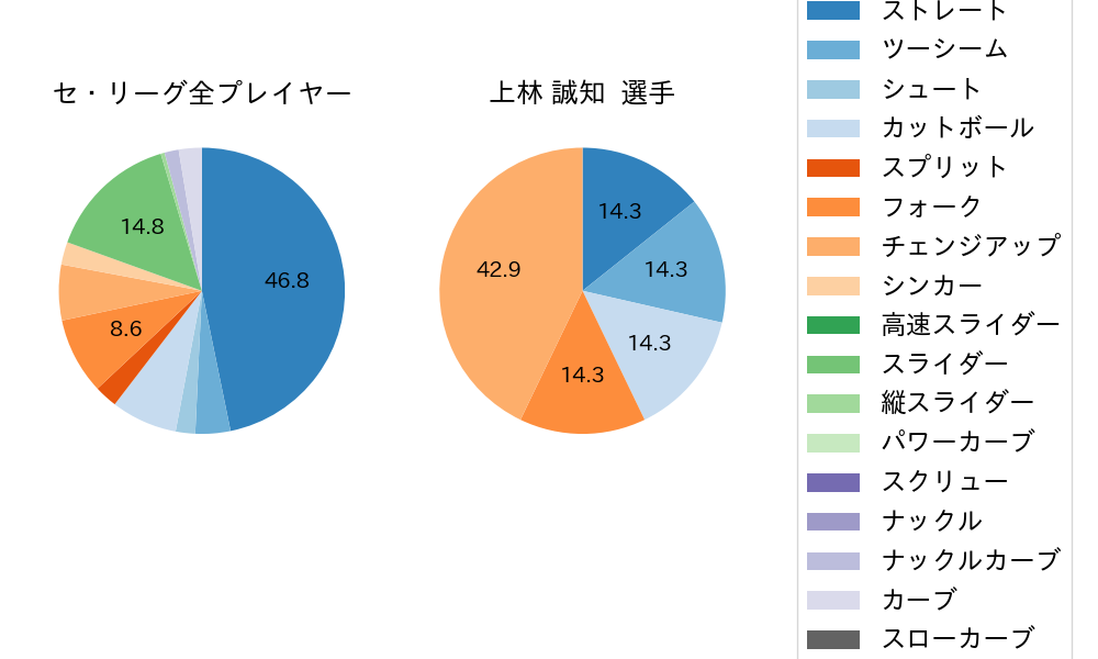 上林 誠知の球種割合(2024年3月)