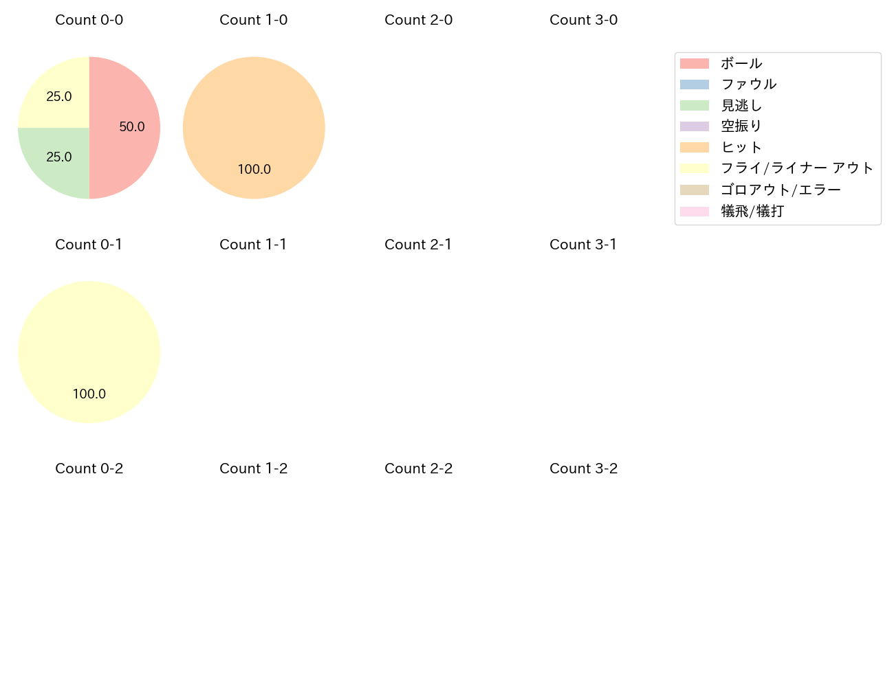 上林 誠知の球数分布(2024年3月)