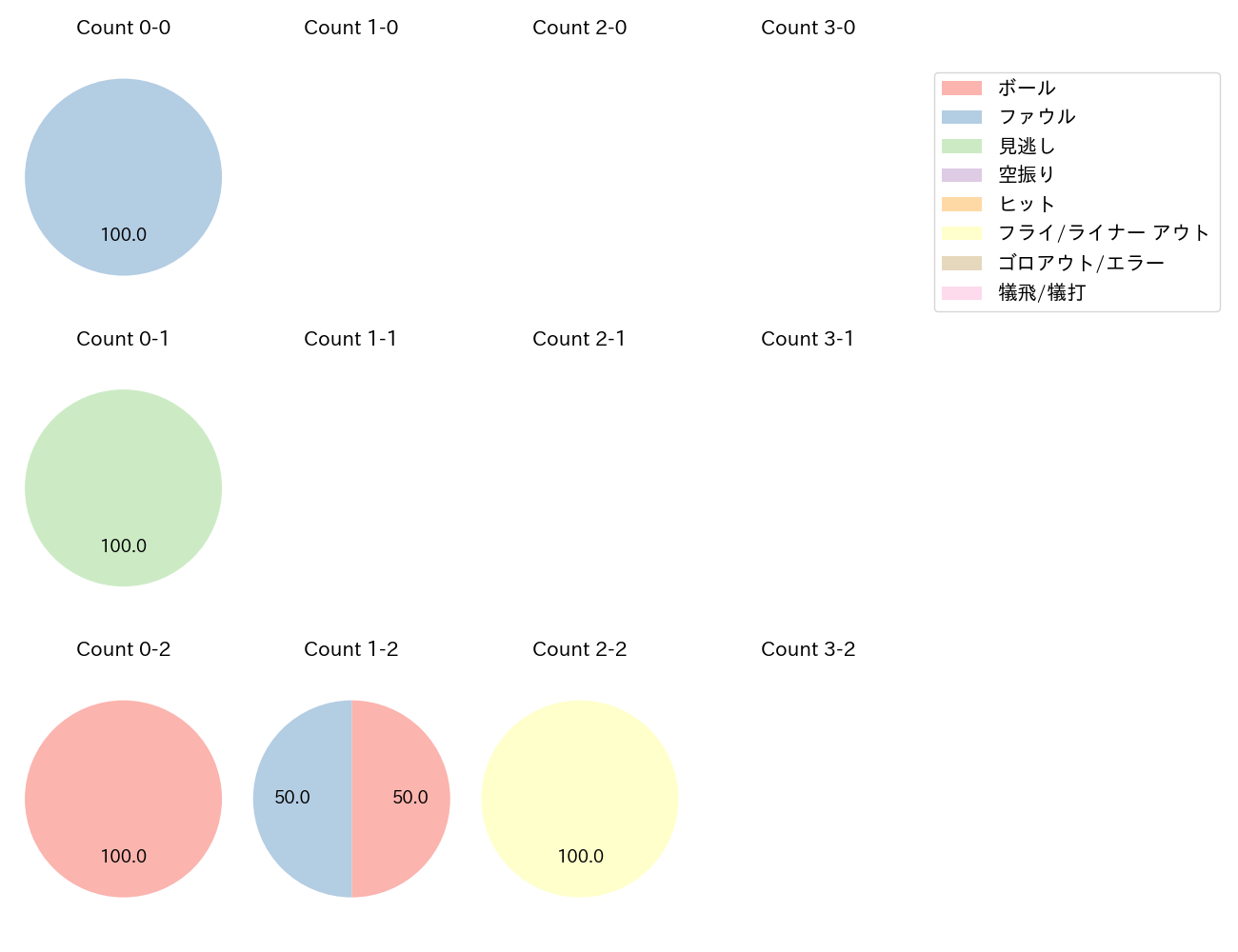 後藤 駿太の球数分布(2024年3月)