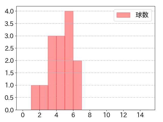 細川 成也の球数分布(2024年3月)