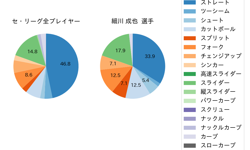 細川 成也の球種割合(2024年3月)