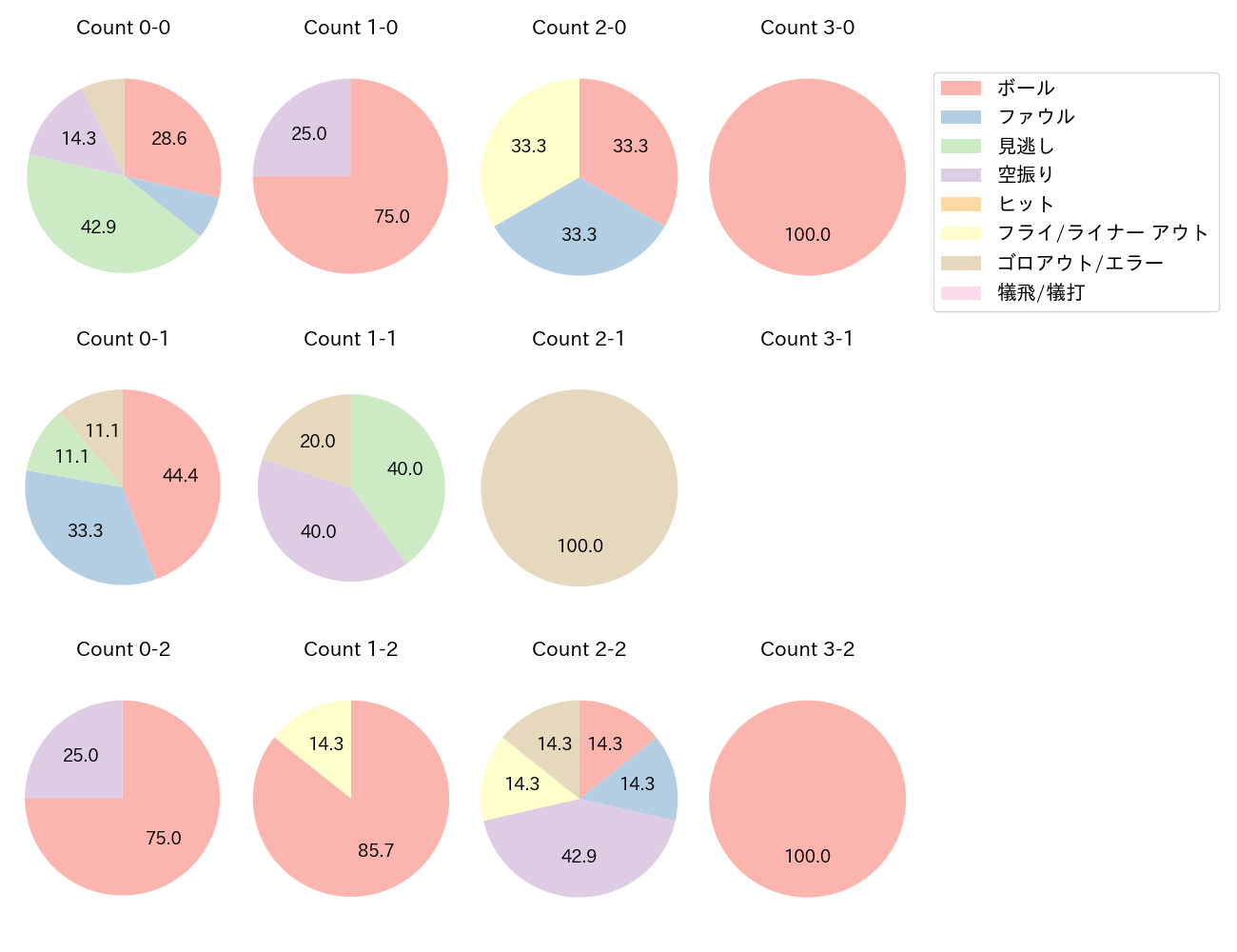 細川 成也の球数分布(2024年3月)