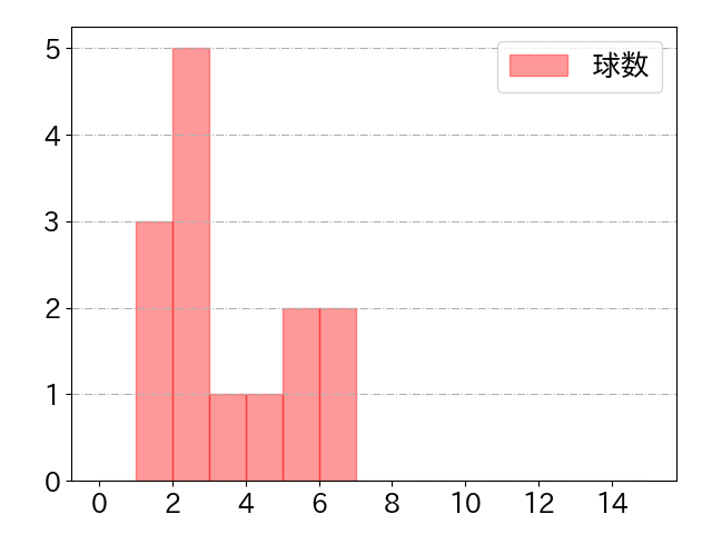 中田 翔の球数分布(2024年3月)