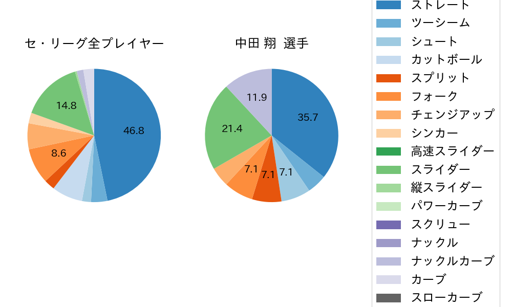 中田 翔の球種割合(2024年3月)