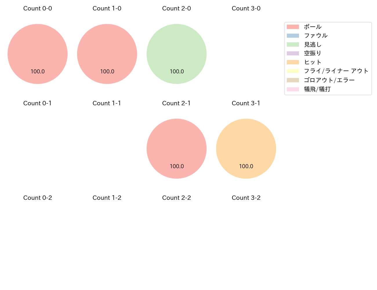 山本 泰寛の球数分布(2024年3月)