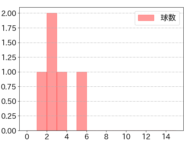 大島 洋平の球数分布(2024年3月)