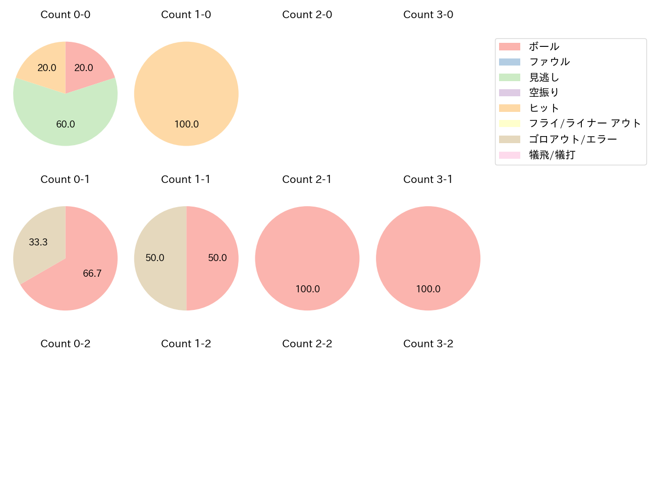 大島 洋平の球数分布(2024年3月)