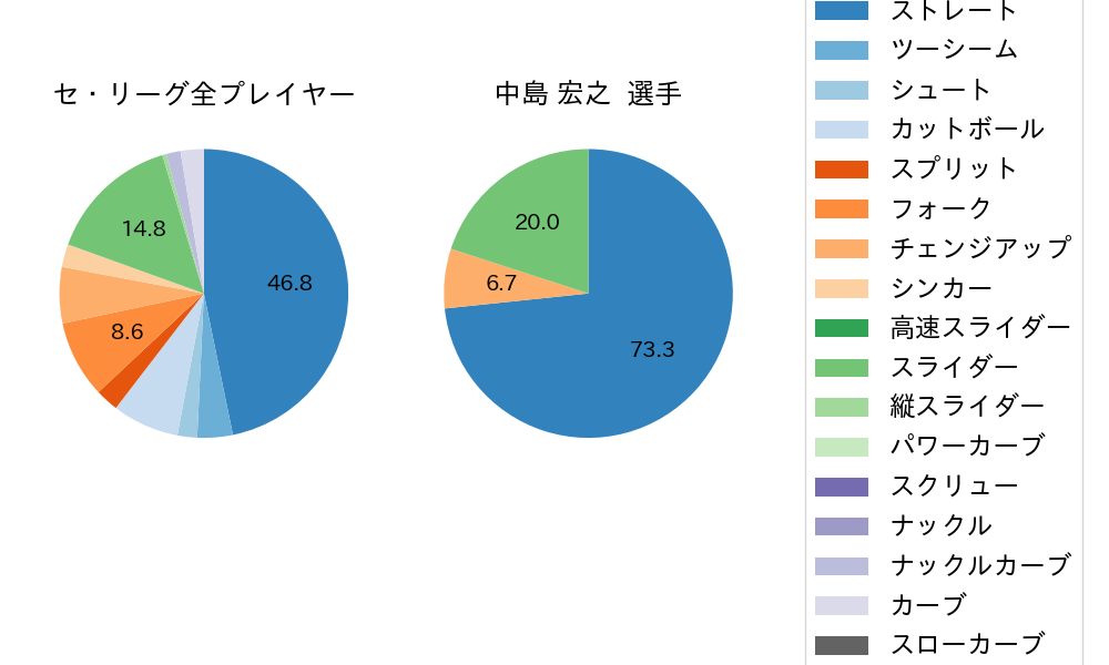 中島 宏之の球種割合(2024年3月)