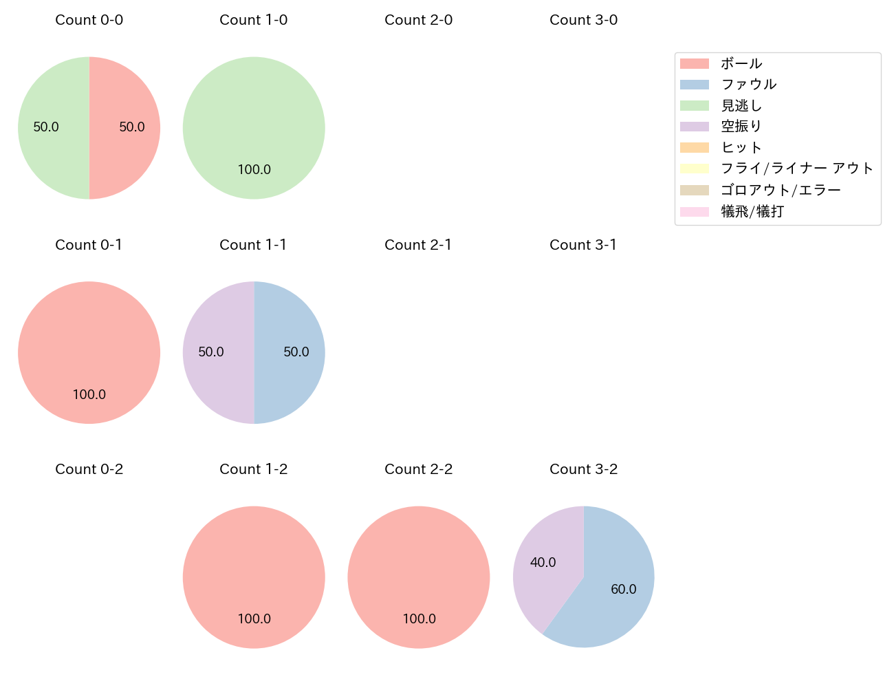 中島 宏之の球数分布(2024年3月)