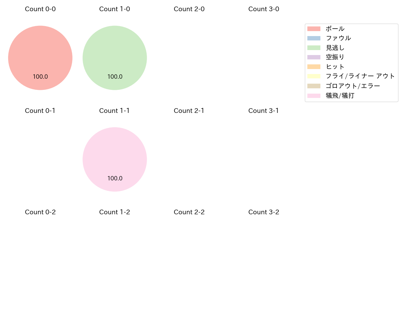 メヒアの球数分布(2024年3月)