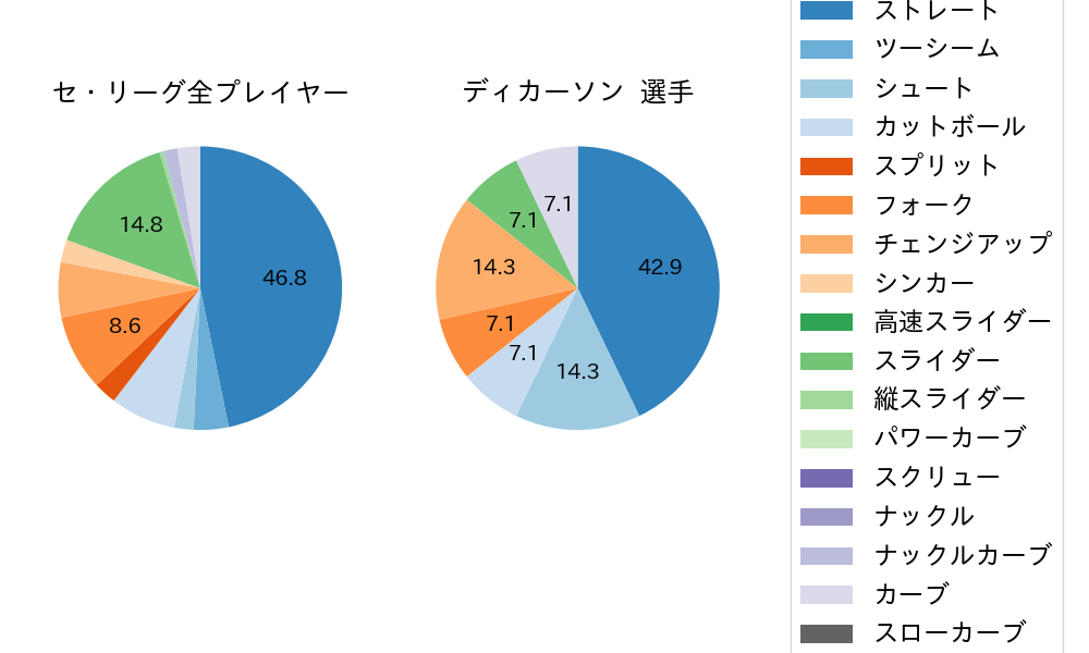 ディカーソンの球種割合(2024年3月)