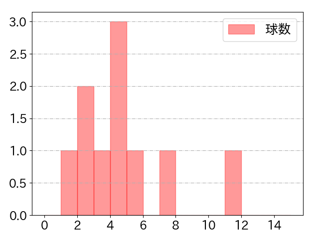 ロドリゲスの球数分布(2024年3月)