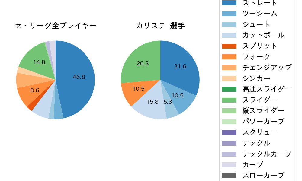 カリステの球種割合(2024年3月)