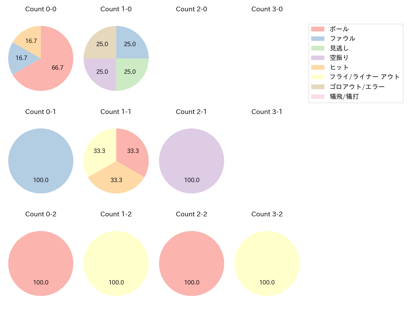 カリステの球数分布(2024年3月)