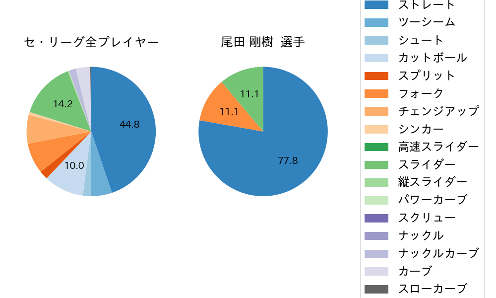 尾田 剛樹の球種割合(2024年4月)