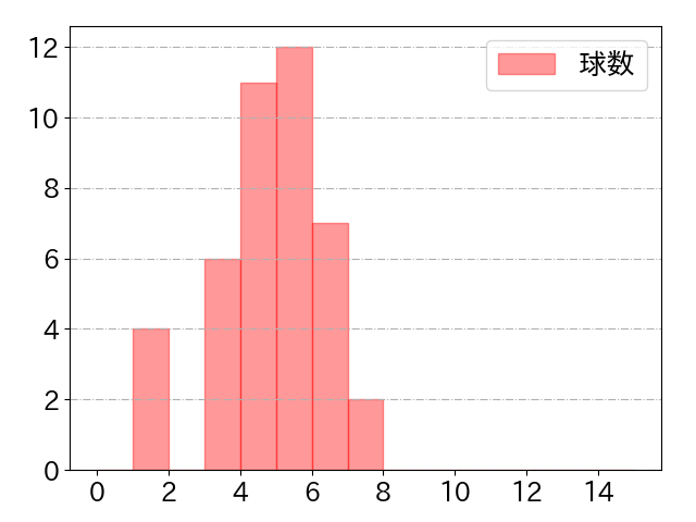 岡林 勇希の球数分布(2024年4月)