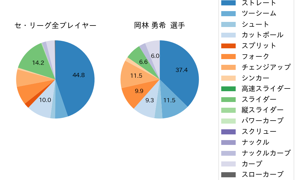 岡林 勇希の球種割合(2024年4月)