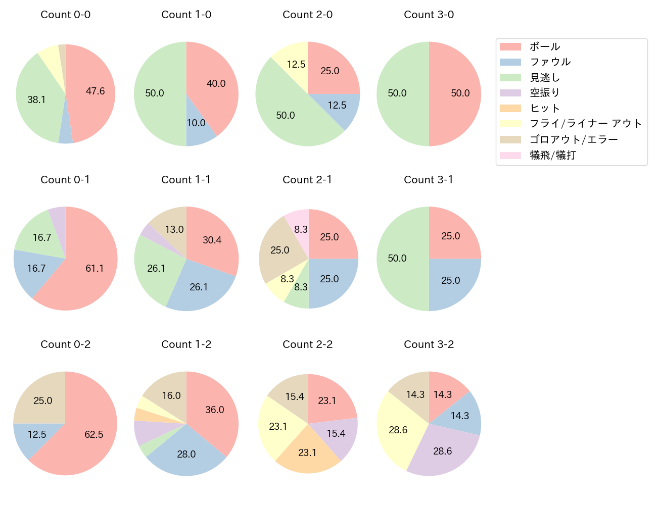 岡林 勇希の球数分布(2024年4月)