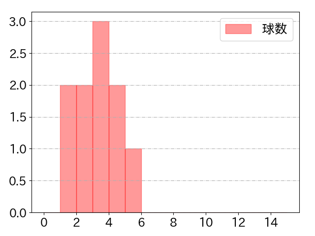 小笠原 慎之介の球数分布(2024年4月)