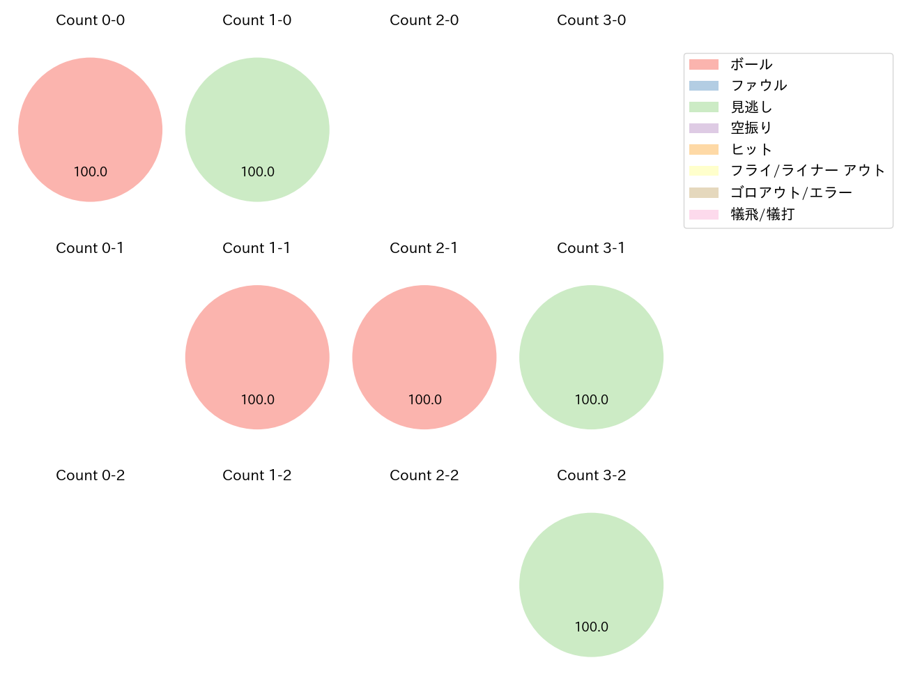 橋本 侑樹の球数分布(2024年4月)