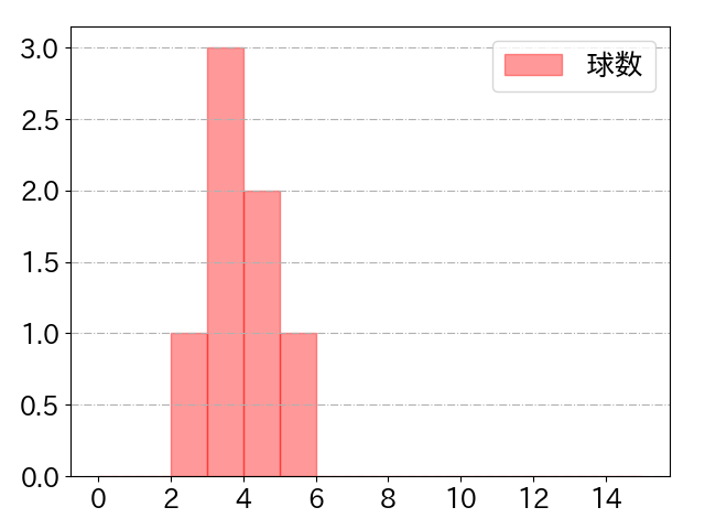 柳 裕也の球数分布(2024年4月)