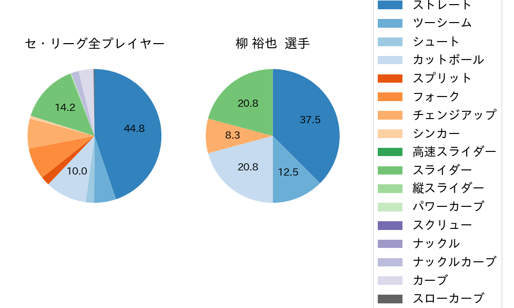 柳 裕也の球種割合(2024年4月)