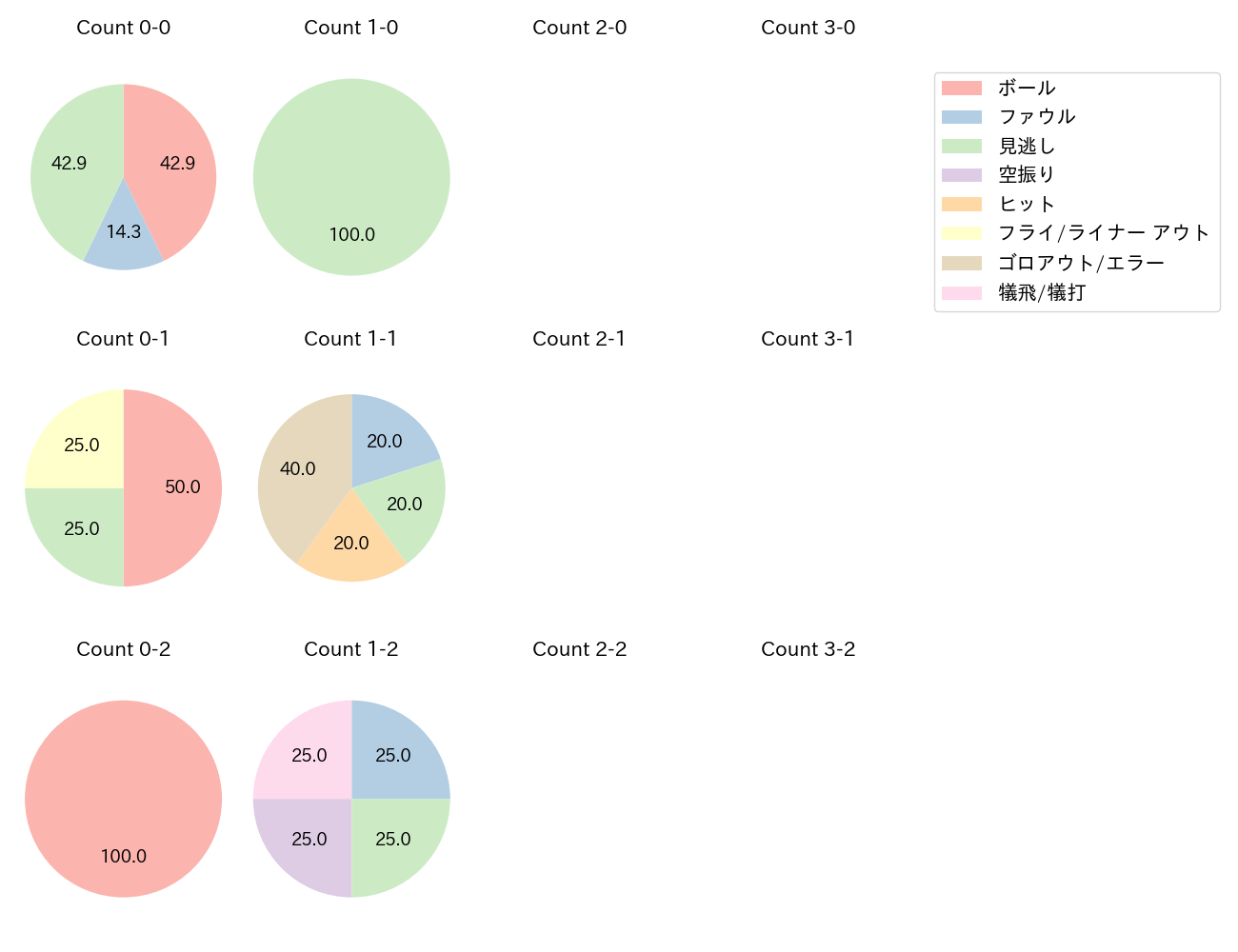 柳 裕也の球数分布(2024年4月)