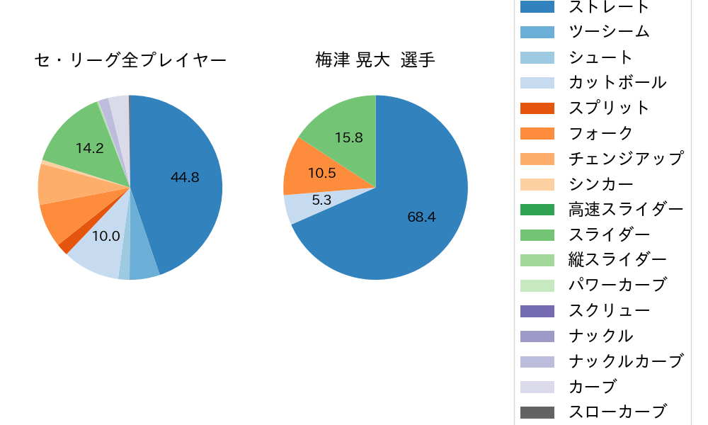 梅津 晃大の球種割合(2024年4月)