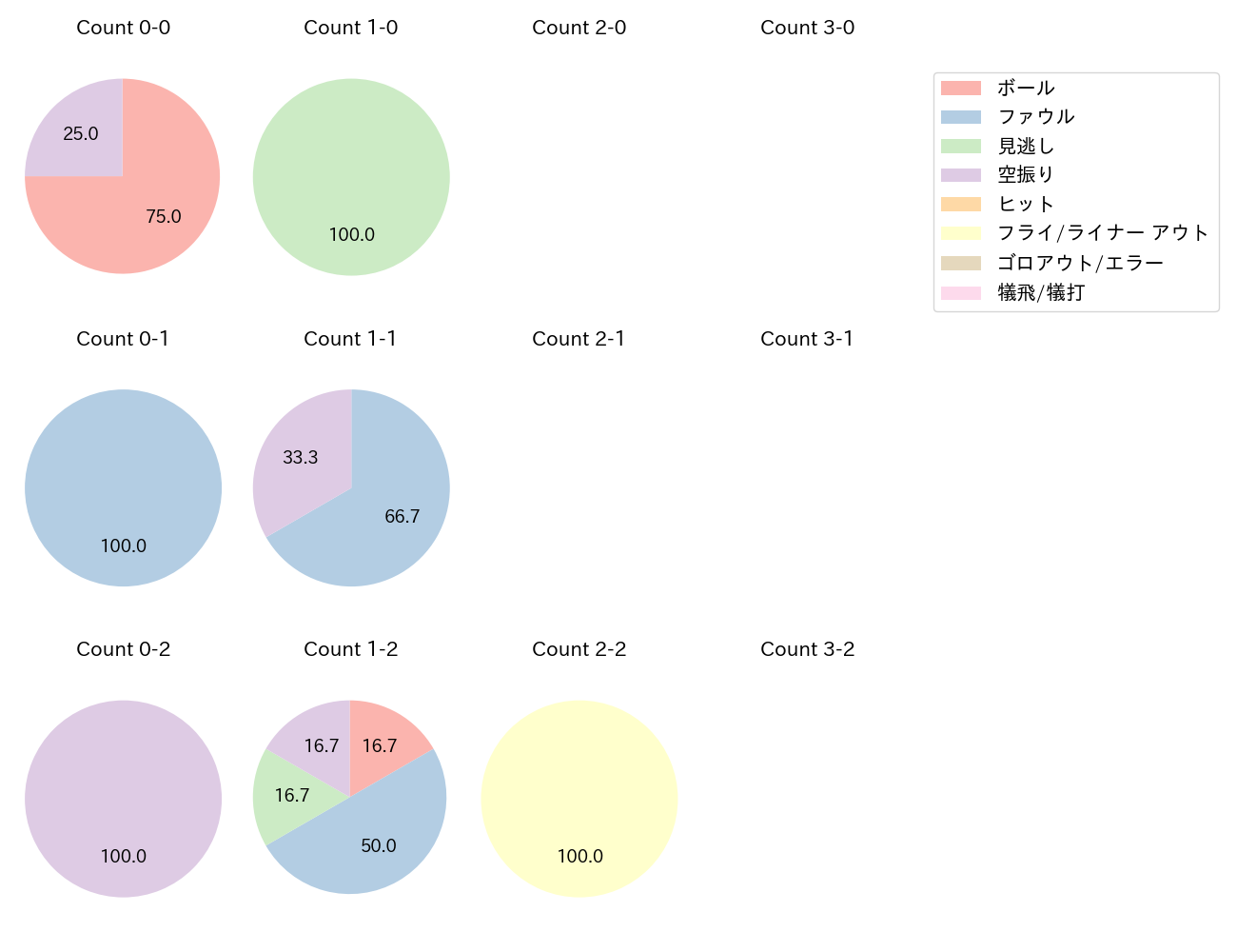 梅津 晃大の球数分布(2024年4月)