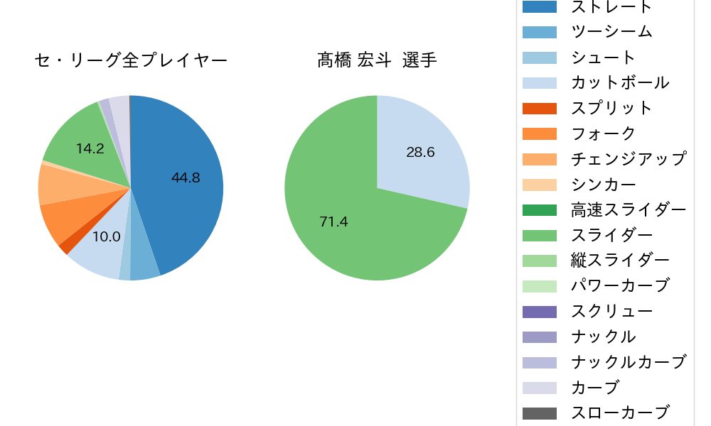 髙橋 宏斗の球種割合(2024年4月)