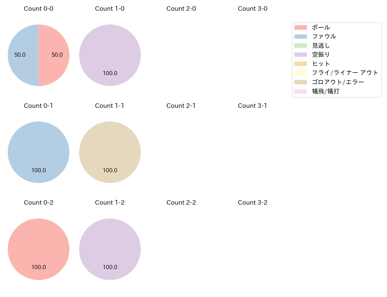 髙橋 宏斗の球数分布(2024年4月)