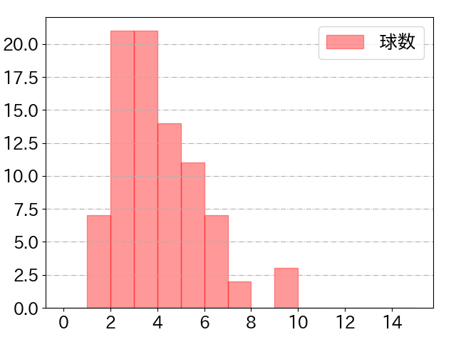 田中 幹也の球数分布(2024年4月)