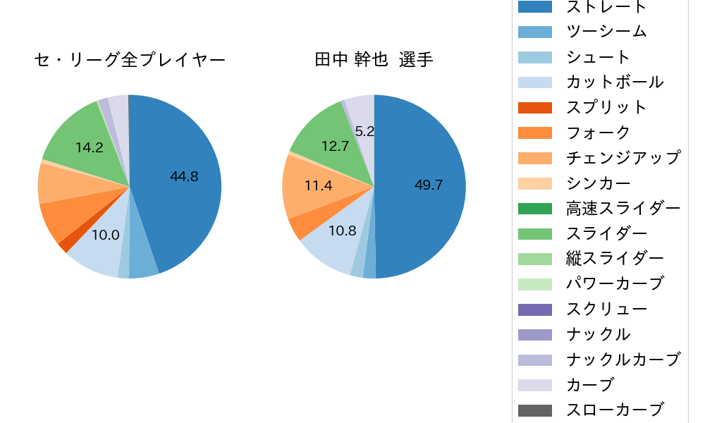 田中 幹也の球種割合(2024年4月)