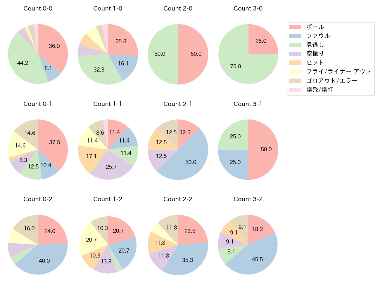 田中 幹也の球数分布(2024年4月)