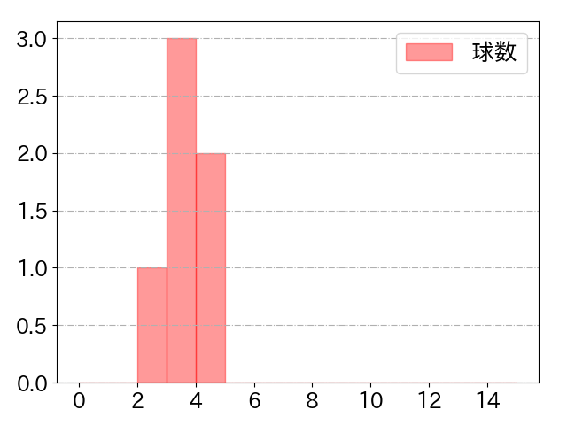 涌井 秀章の球数分布(2024年4月)