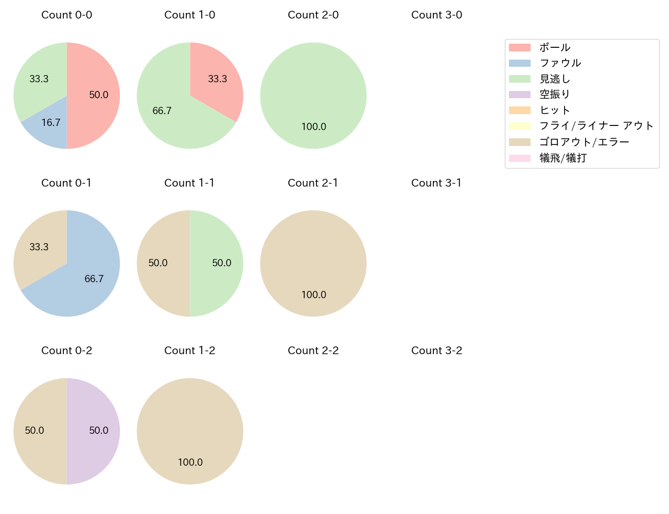 涌井 秀章の球数分布(2024年4月)