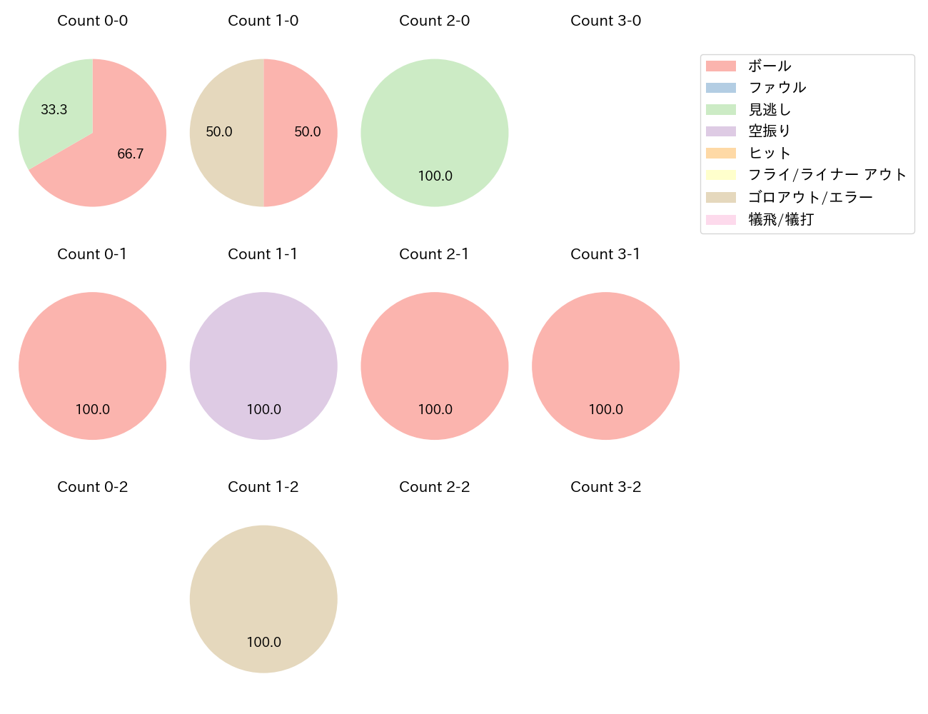 大野 雄大の球数分布(2024年4月)