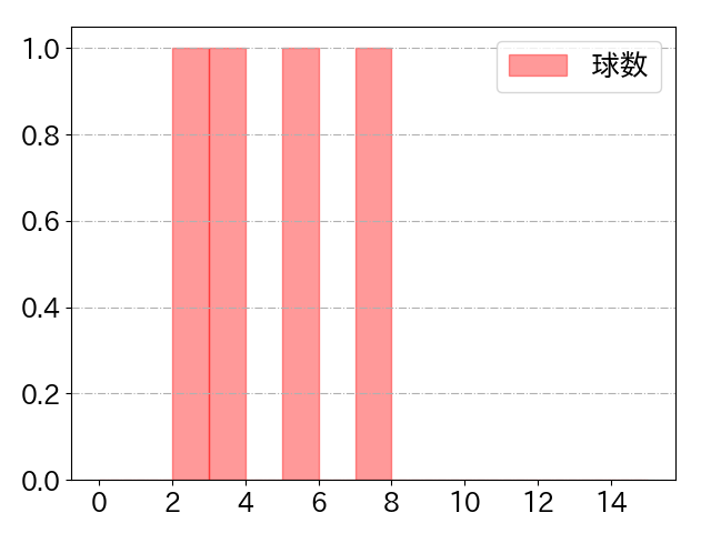 石川 昂弥の球数分布(2024年4月)