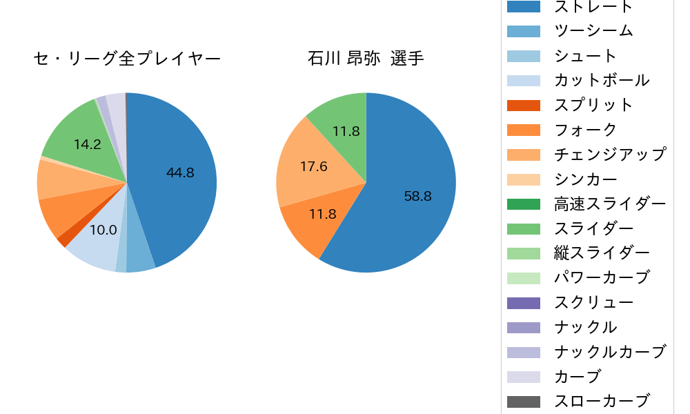 石川 昂弥の球種割合(2024年4月)